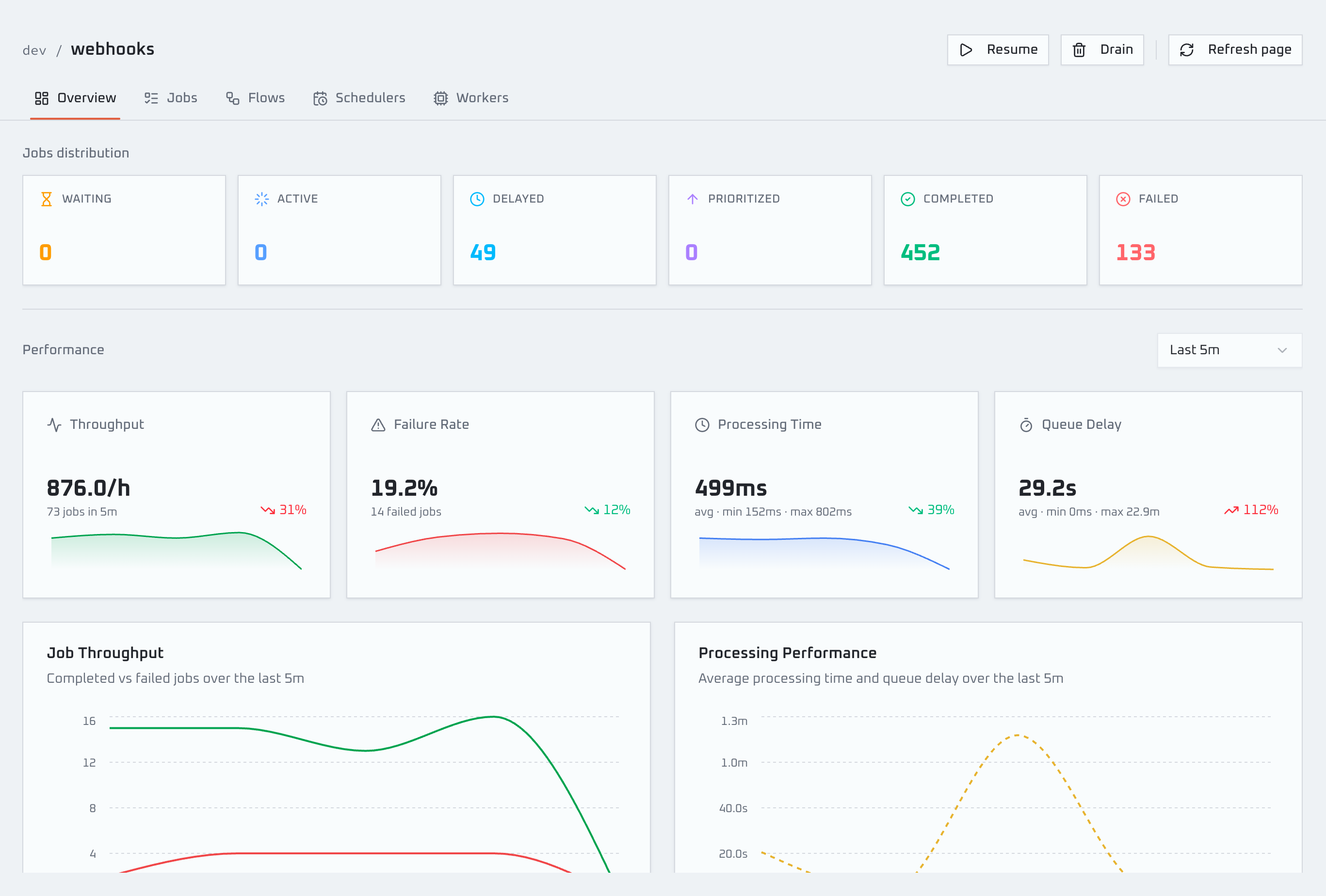 Bullstudio queue overview dashboard